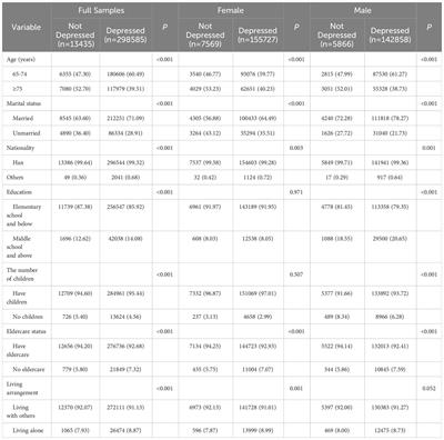 Gender differences in geriatric depressive symptoms in urban China: the role of ADL and sensory and communication abilities